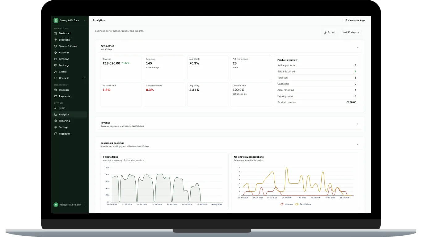 Book2befits analysedashboard på en bærbar computer, der viser omsætning, belægningsgrad, udeblivelser og annulleringer over de seneste 30 dage.